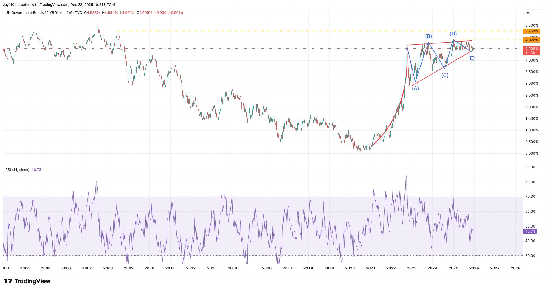 UK Government Bond 10YR chart