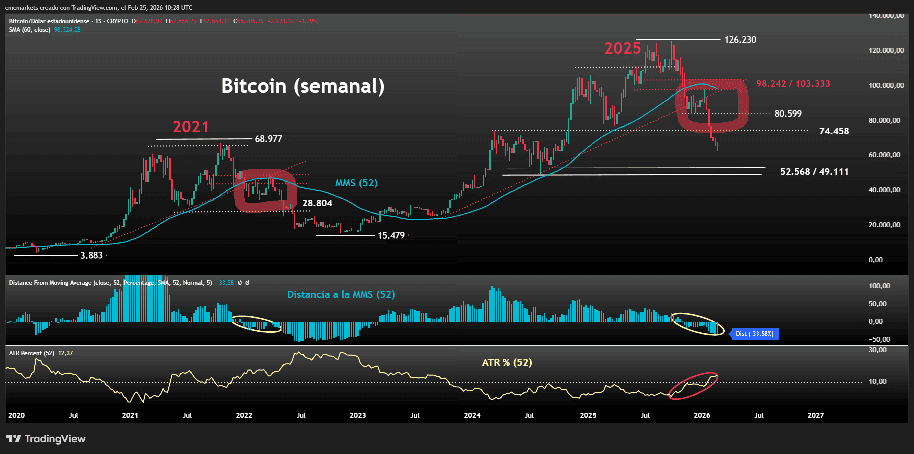 BTC semanal ESP