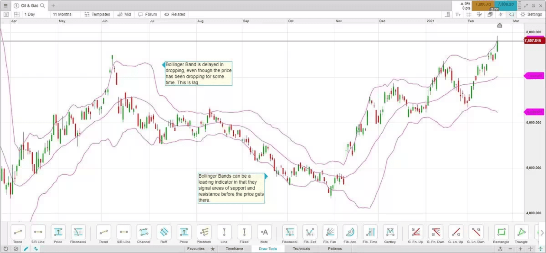 Lagging indicator Bollinger Bands