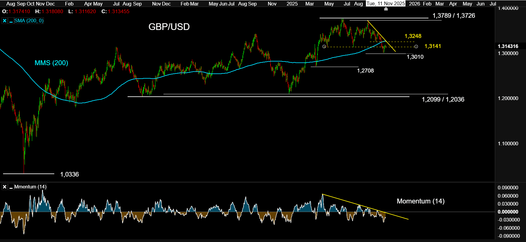 11NOV25 GBPUSD