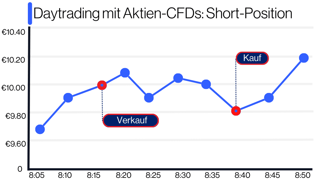 Beispiel für Daytrading mit Aktien-CFDs: Short-Position