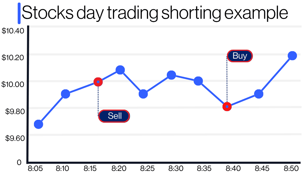Stocks day trading Shorting exmple