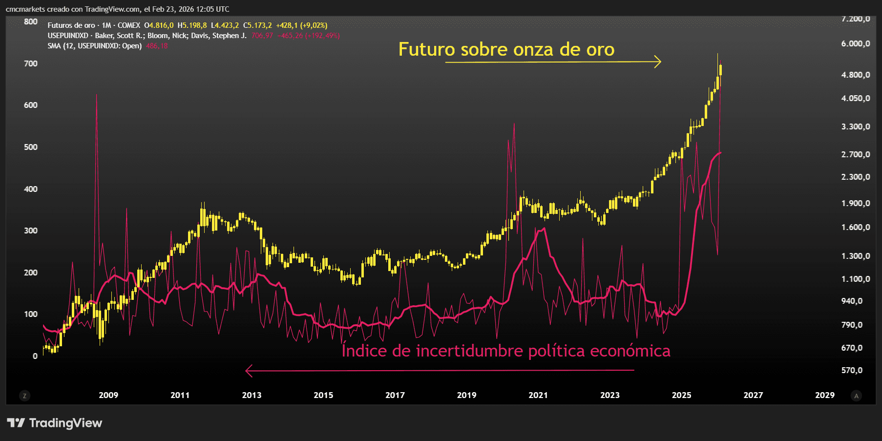 Gold & Uncertainty ES