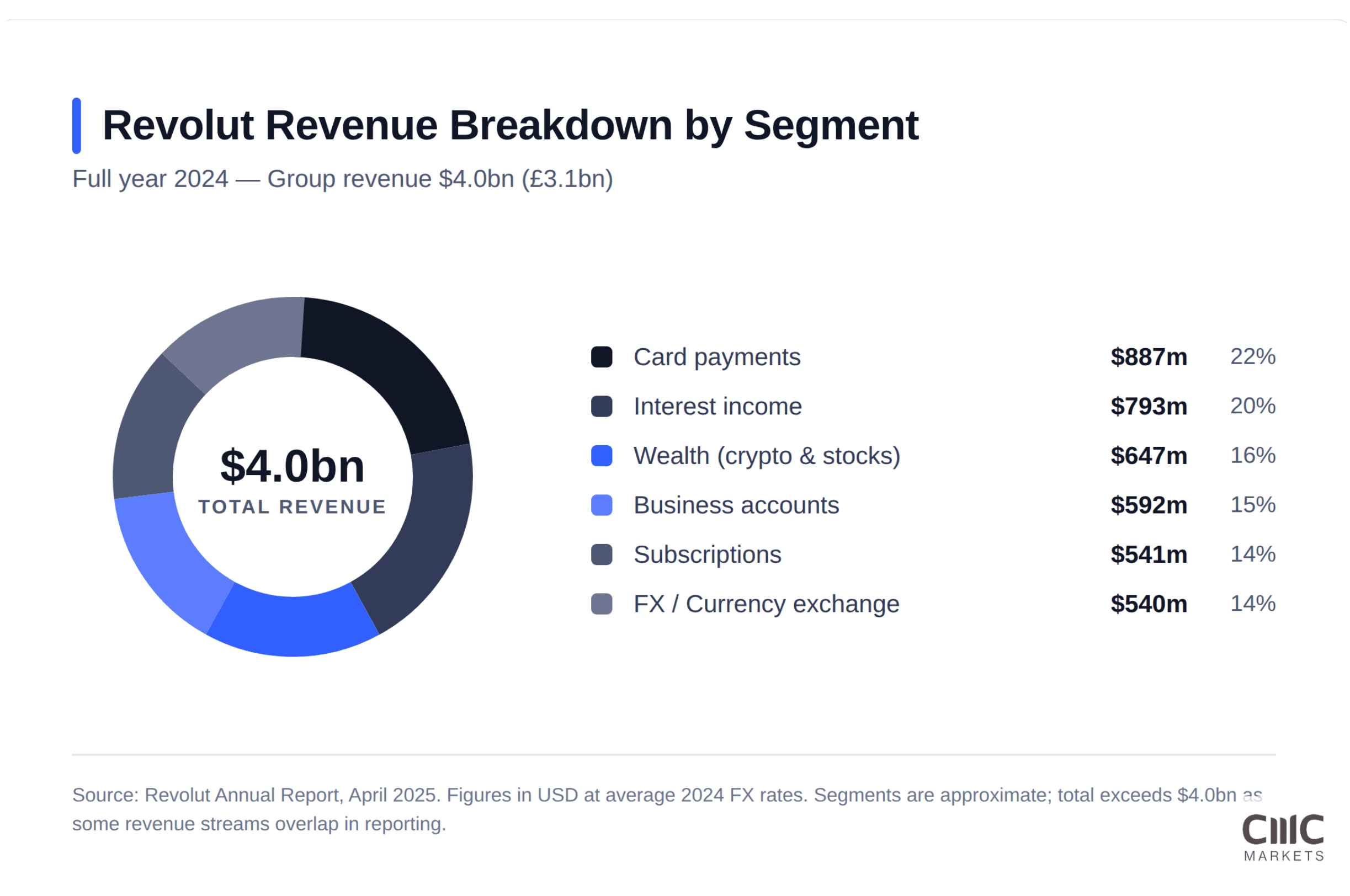 Donut chart of Revolut FY2024 revenue $4.0bn by segment: card 22%, interest 20%, wealth 16%, business 15%, subs 14%, FX 14%.