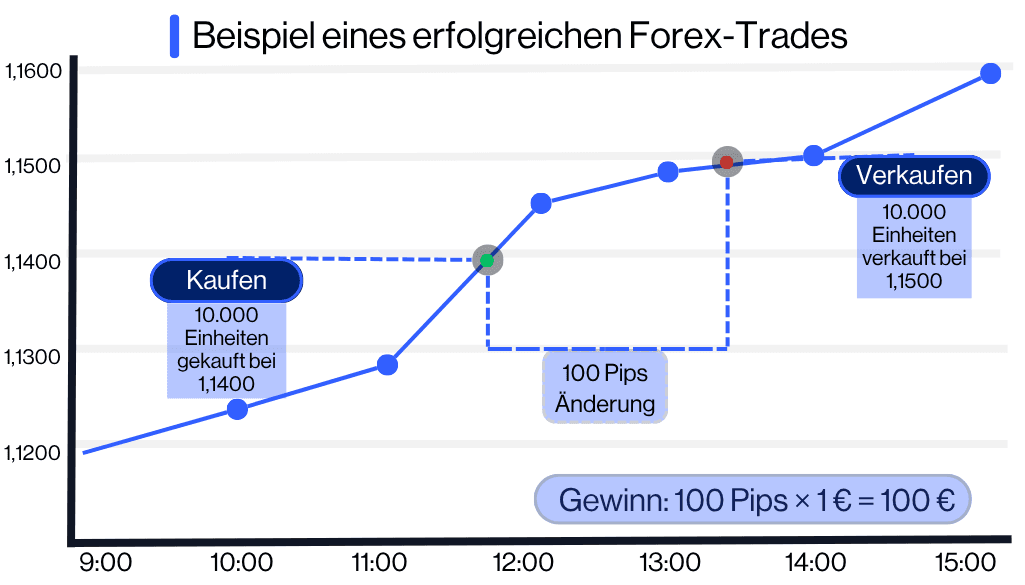 Was ist Forex-Trading? Beispiel eines erfolgreichen Trades
