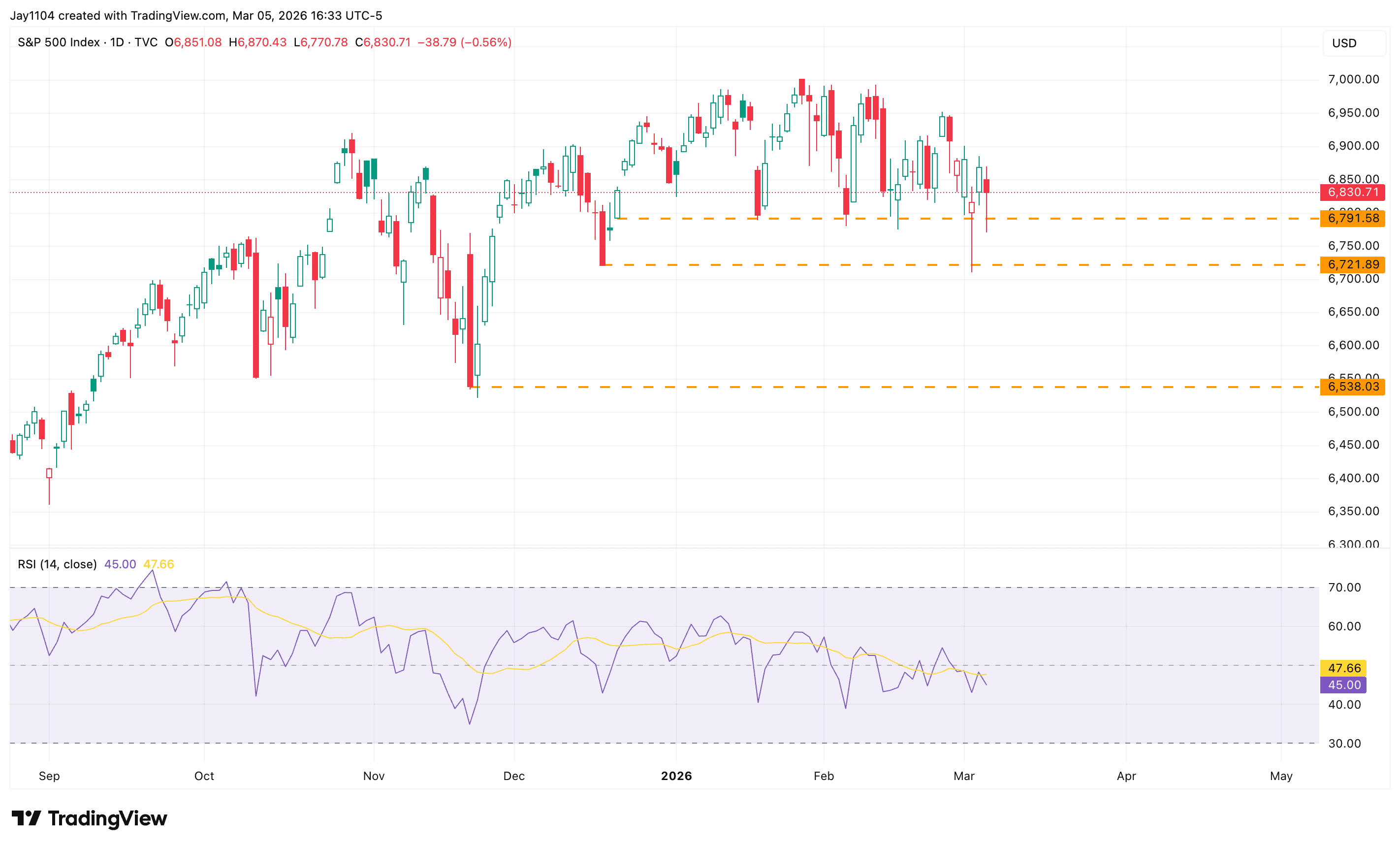 S&P 500, September 2025 - present