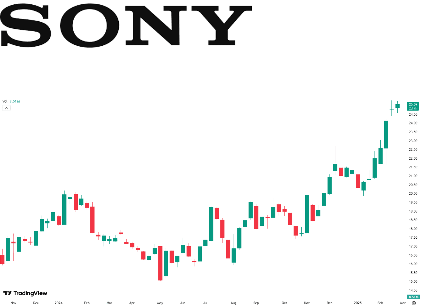 Sony Group chart