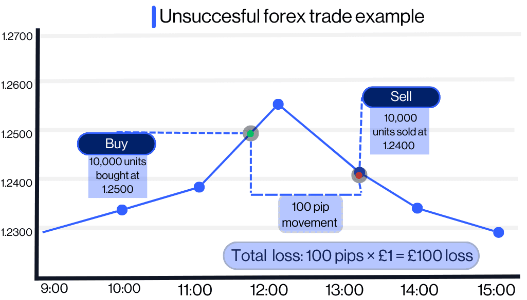 What is Forex trading- Unsuccessful trade example