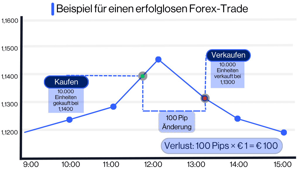 Was ist Forex-Trading? Beispiel für einen erfolglosen Forex-Trade