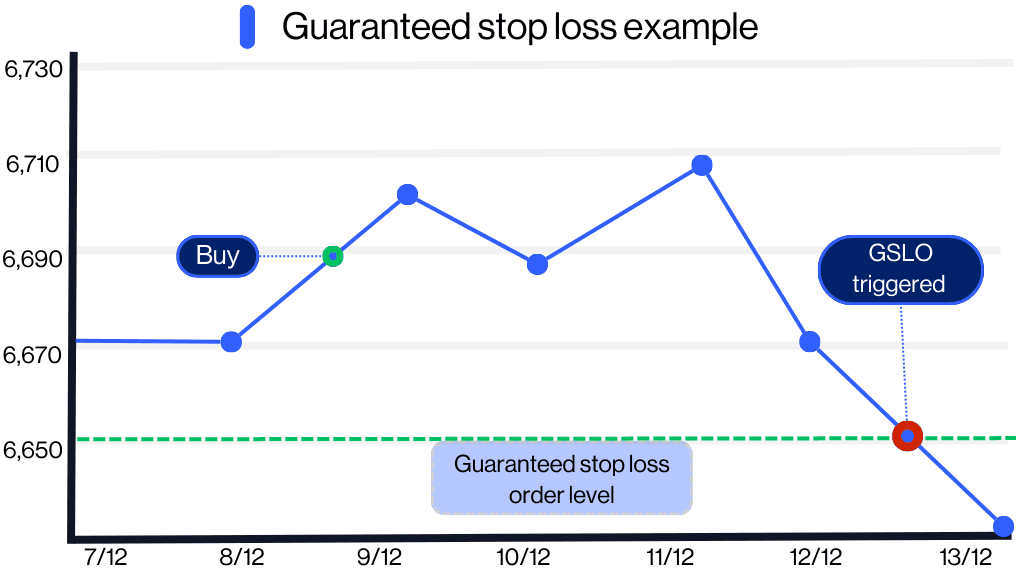 Gauranteed stop loss order example
