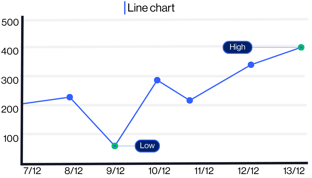 Technical analysis line charts example