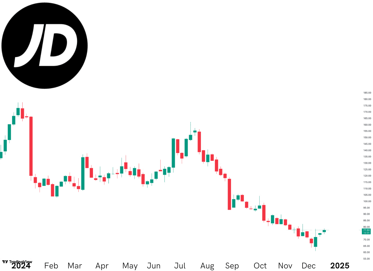 JD sports stock 1 year performance candlestick chart