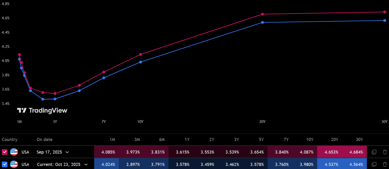 USYieldCurve23OCT