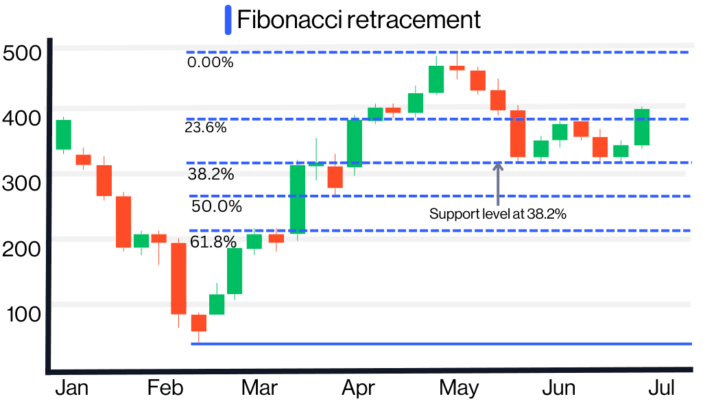 Technical analysis- fibonacci Retarcement