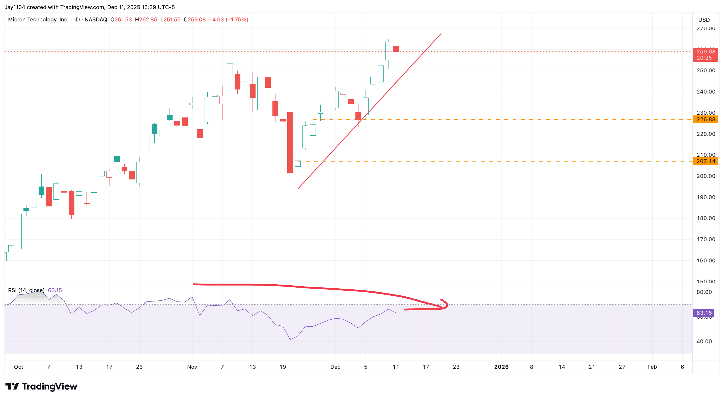 Micro chart 12/12/25