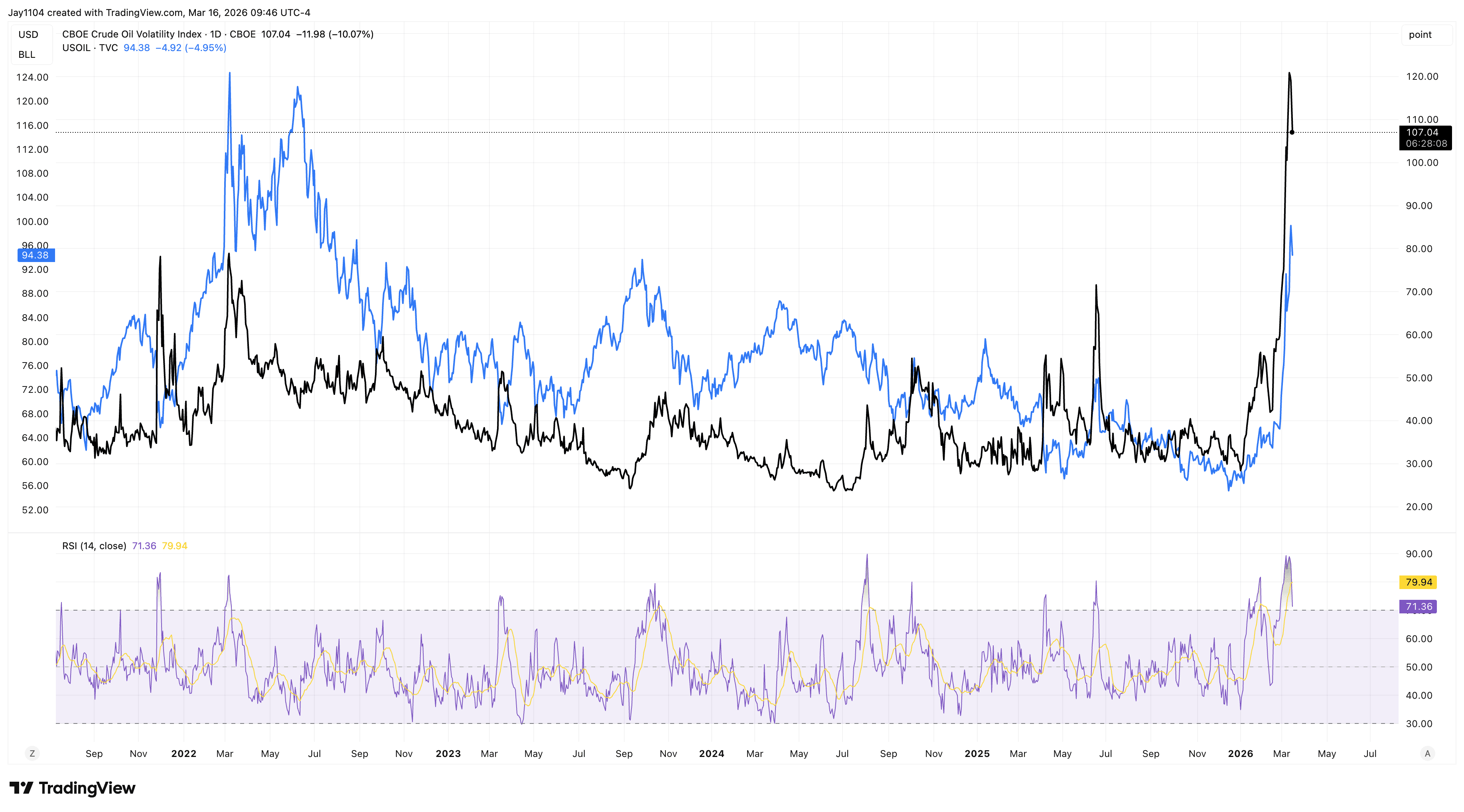 Oils Rally - Chart 3