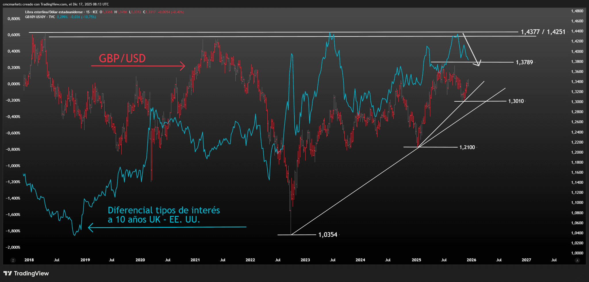 GBPUSD&SPREAD ESP