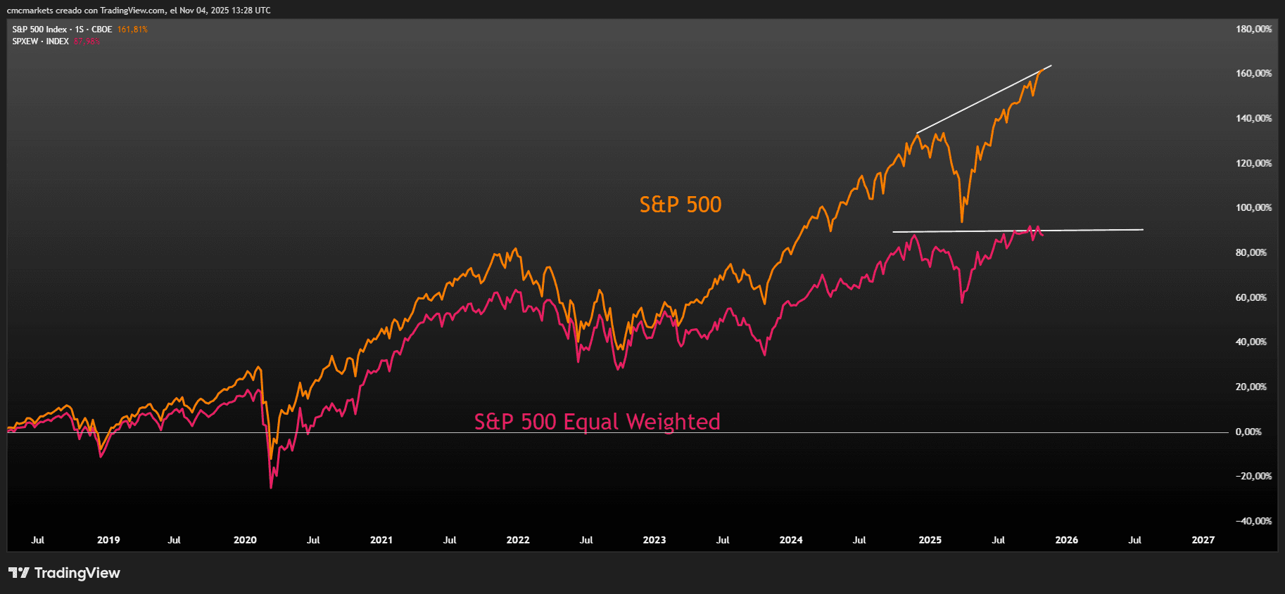 SPXEW vs SPX