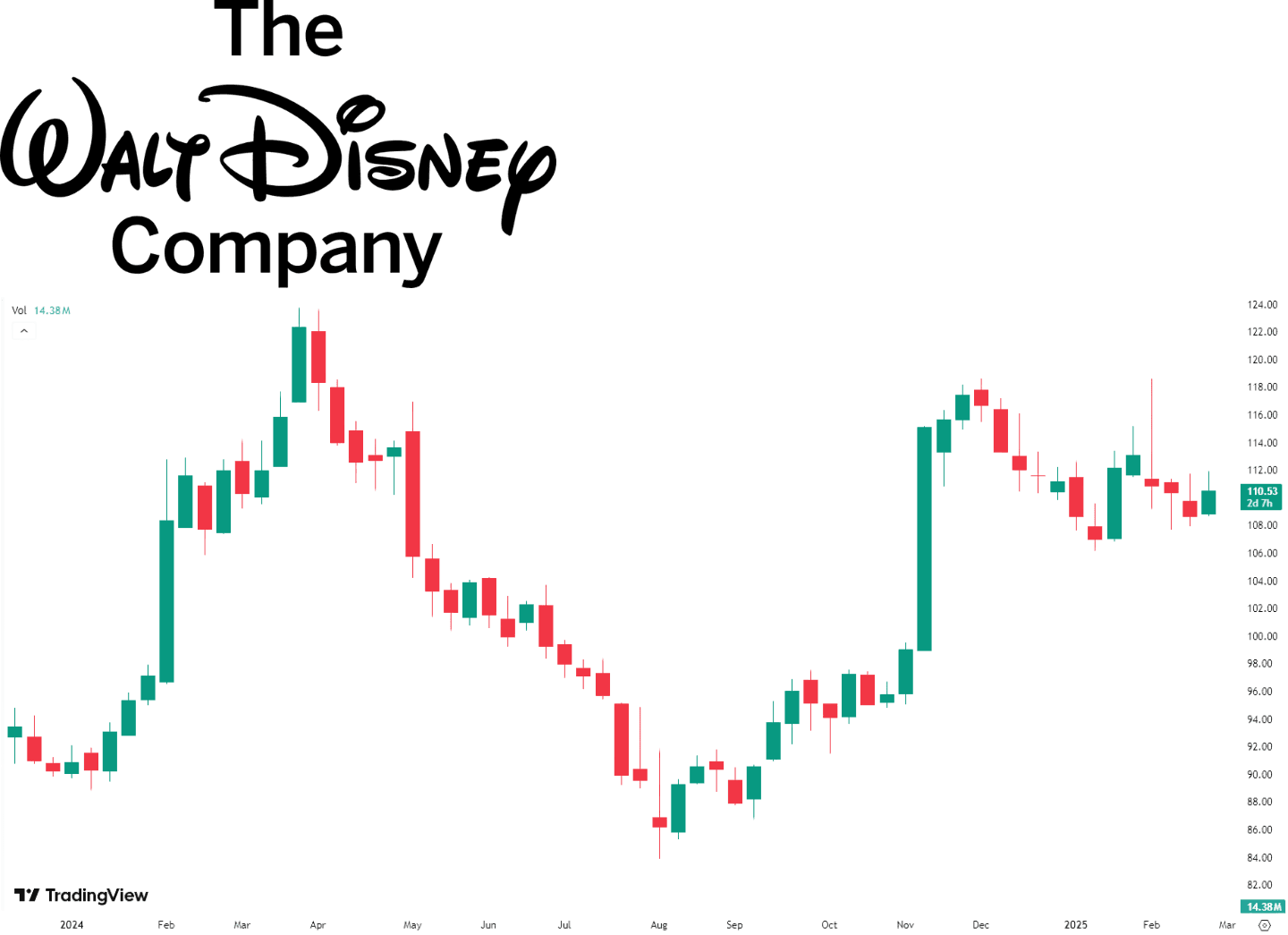 Walt Disney stock chart