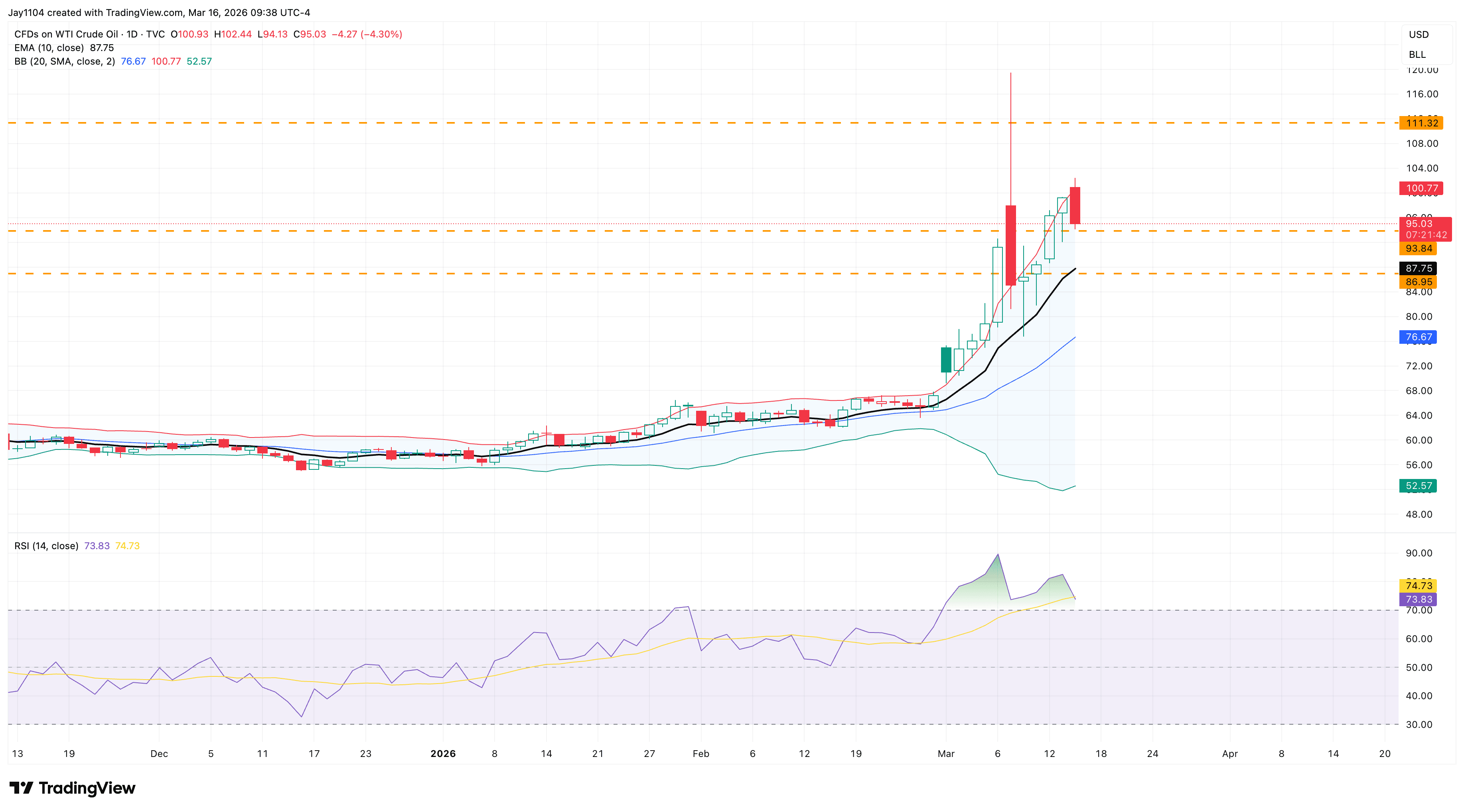 Oils Rally - Chart 1