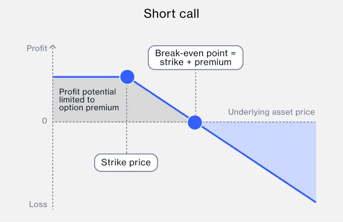 options-trading-short-call