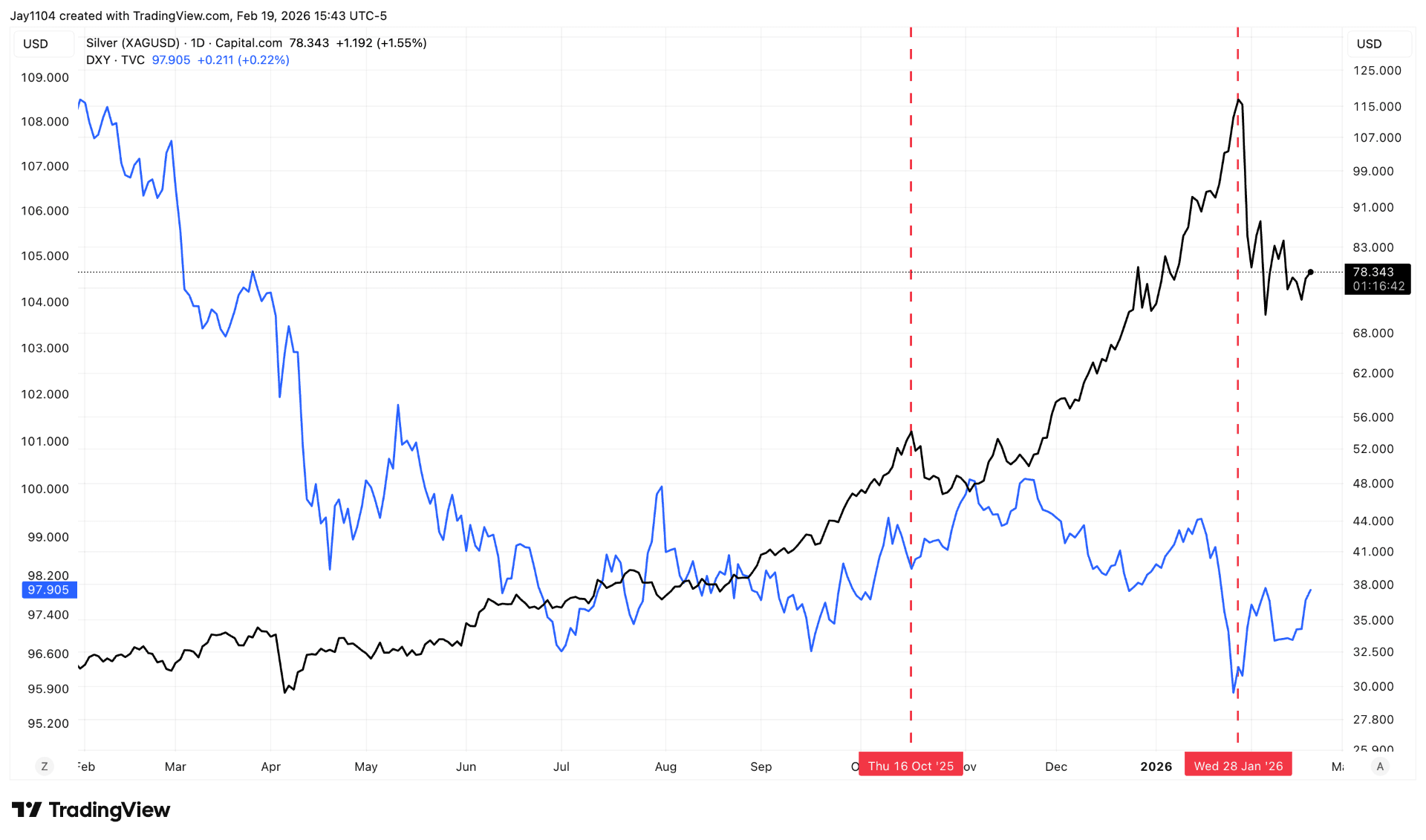 Silver (XAG/USD) and US Dollar Index (DXY), February 2025 – present