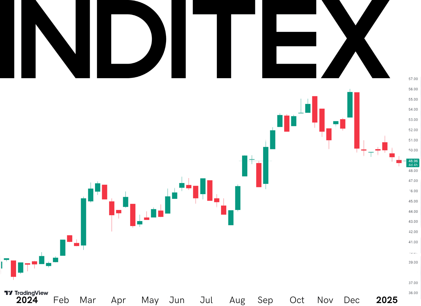 Inditex 1 year performance chart