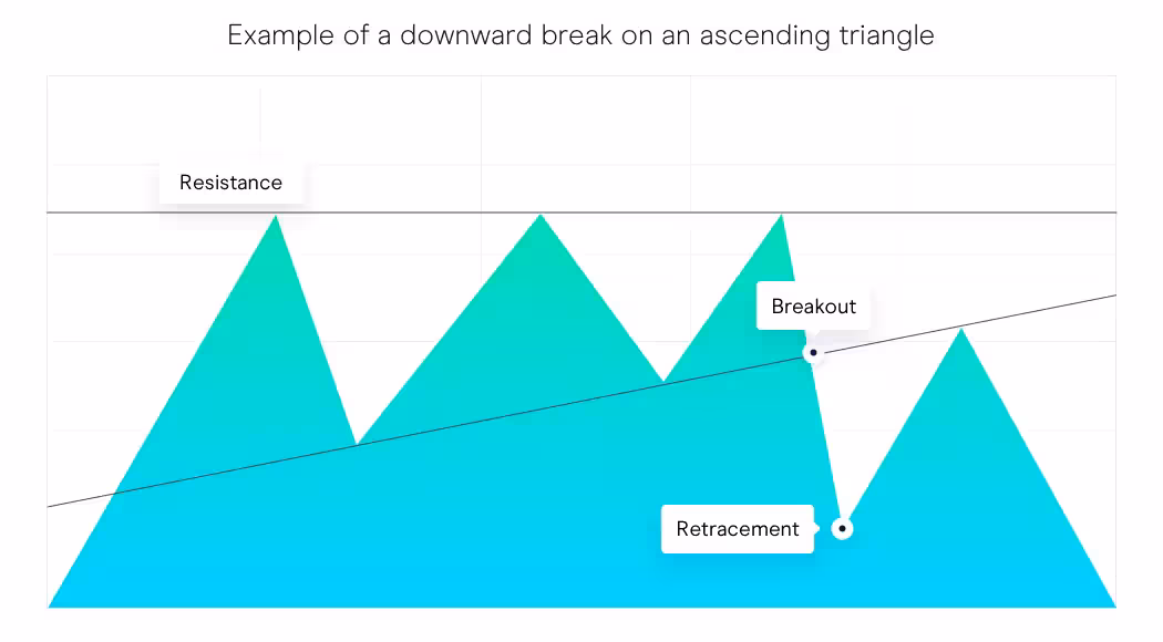 downwardbreakonanascendingtriangle extra