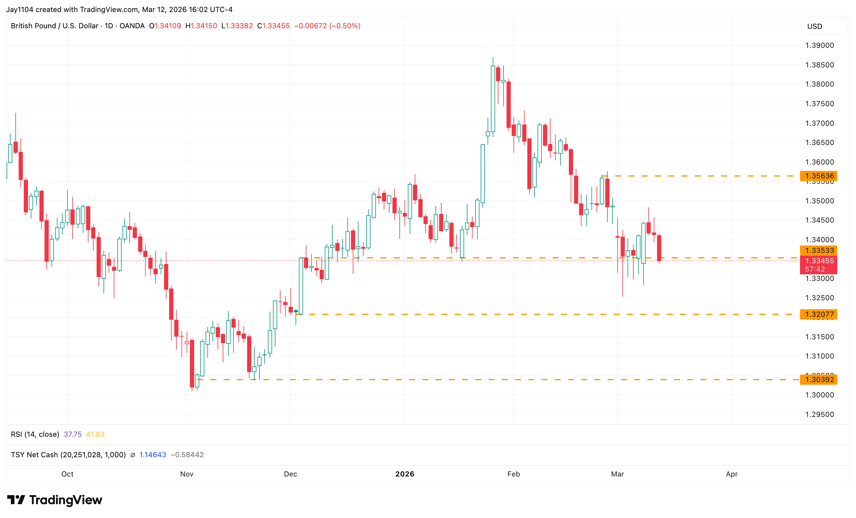 GBP/USD, October 2025 - present
