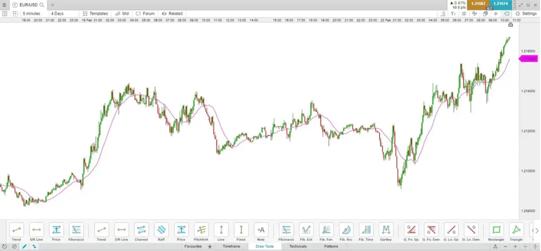 Lagging indicator simple moving average (SMA)