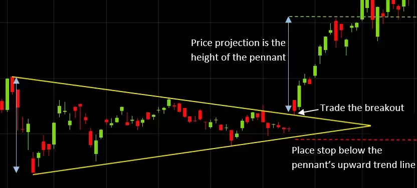 Stock-chart-pattern-pennant_extra