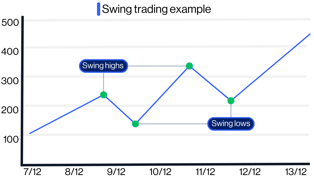 Swing trading strategy example