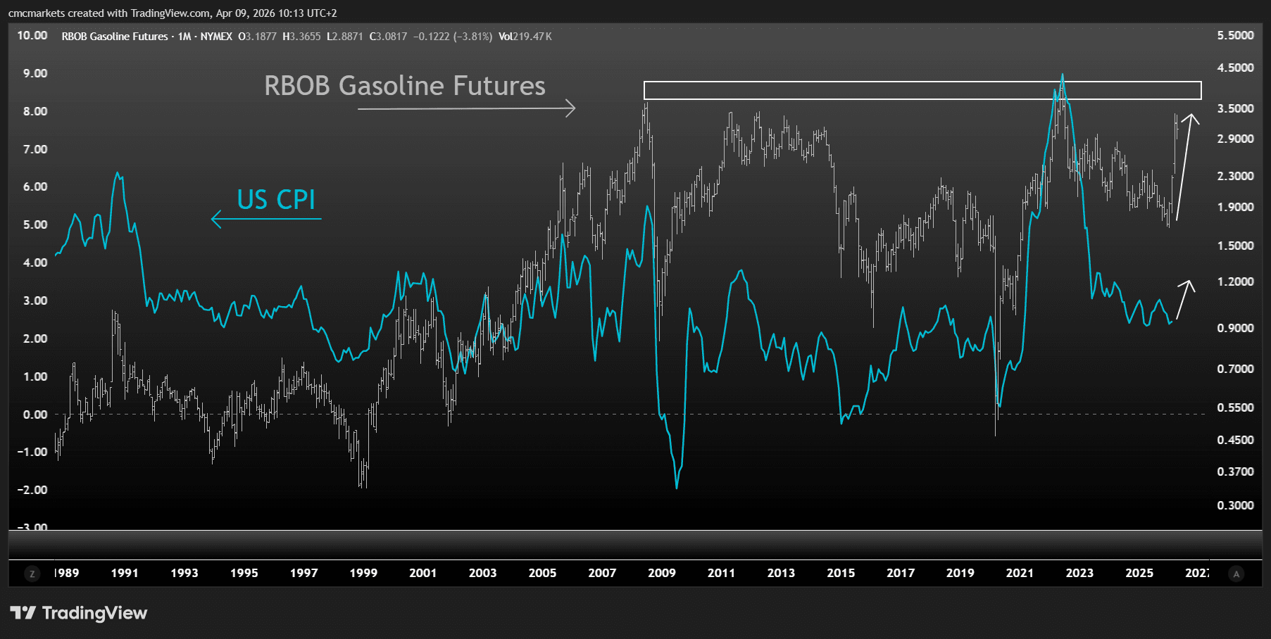 GASOLINE & CPI US