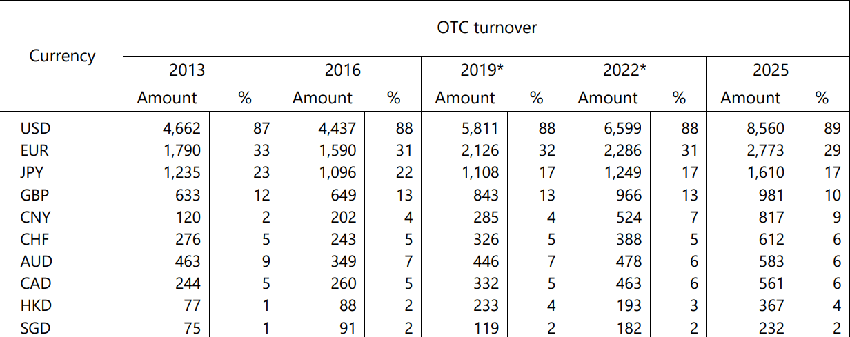 TOP10TRADEDCURRENCIESBIS