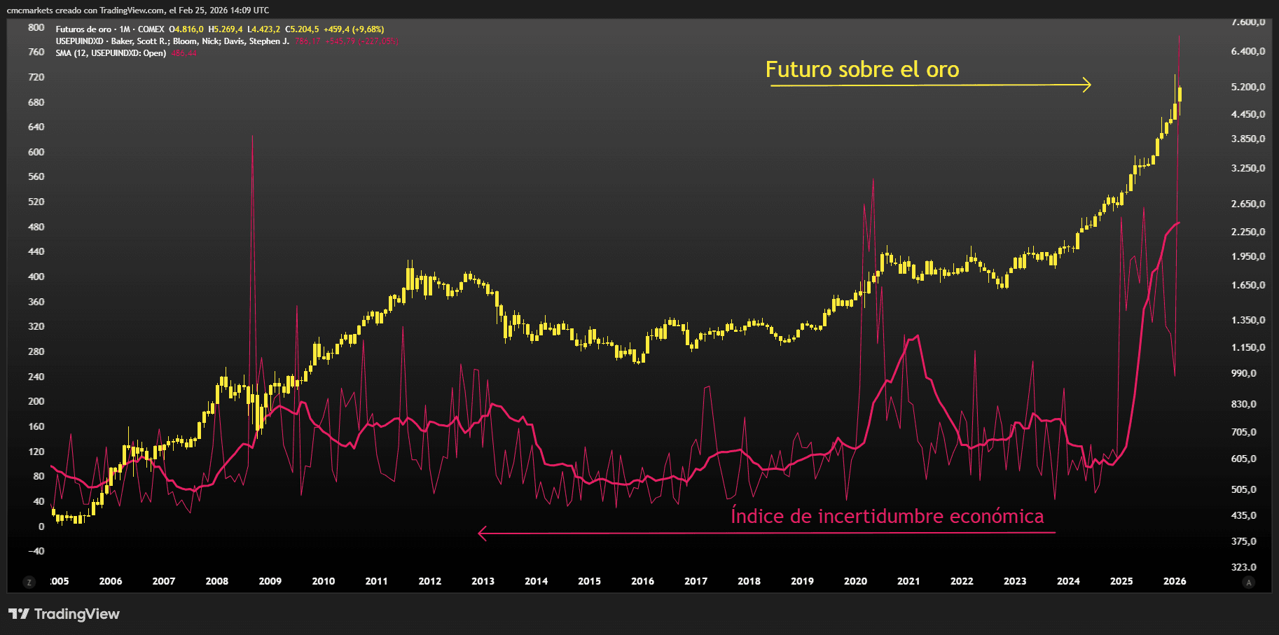 Gold & Uncertainty ESP