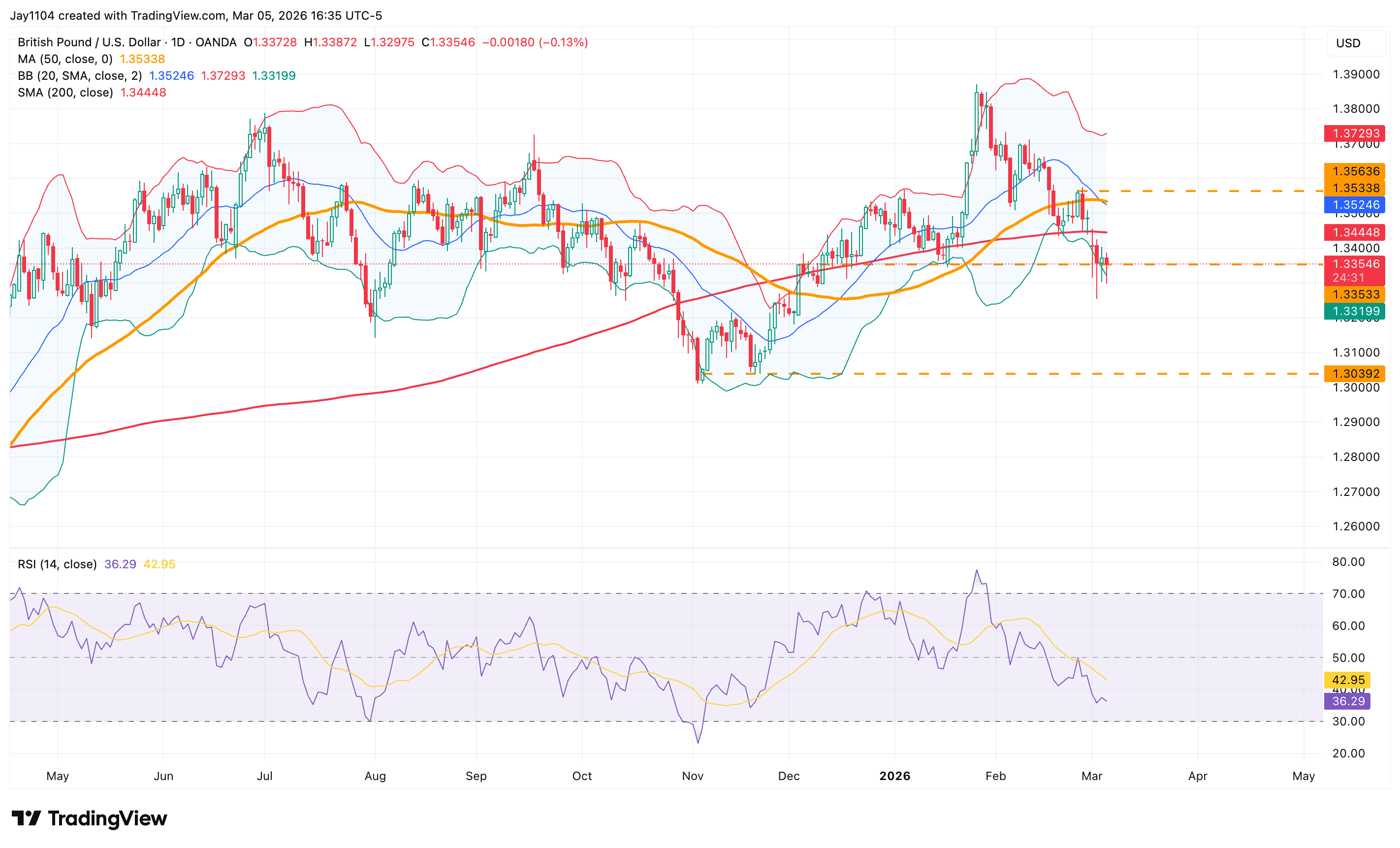 GBP/USD, May 2025 - present