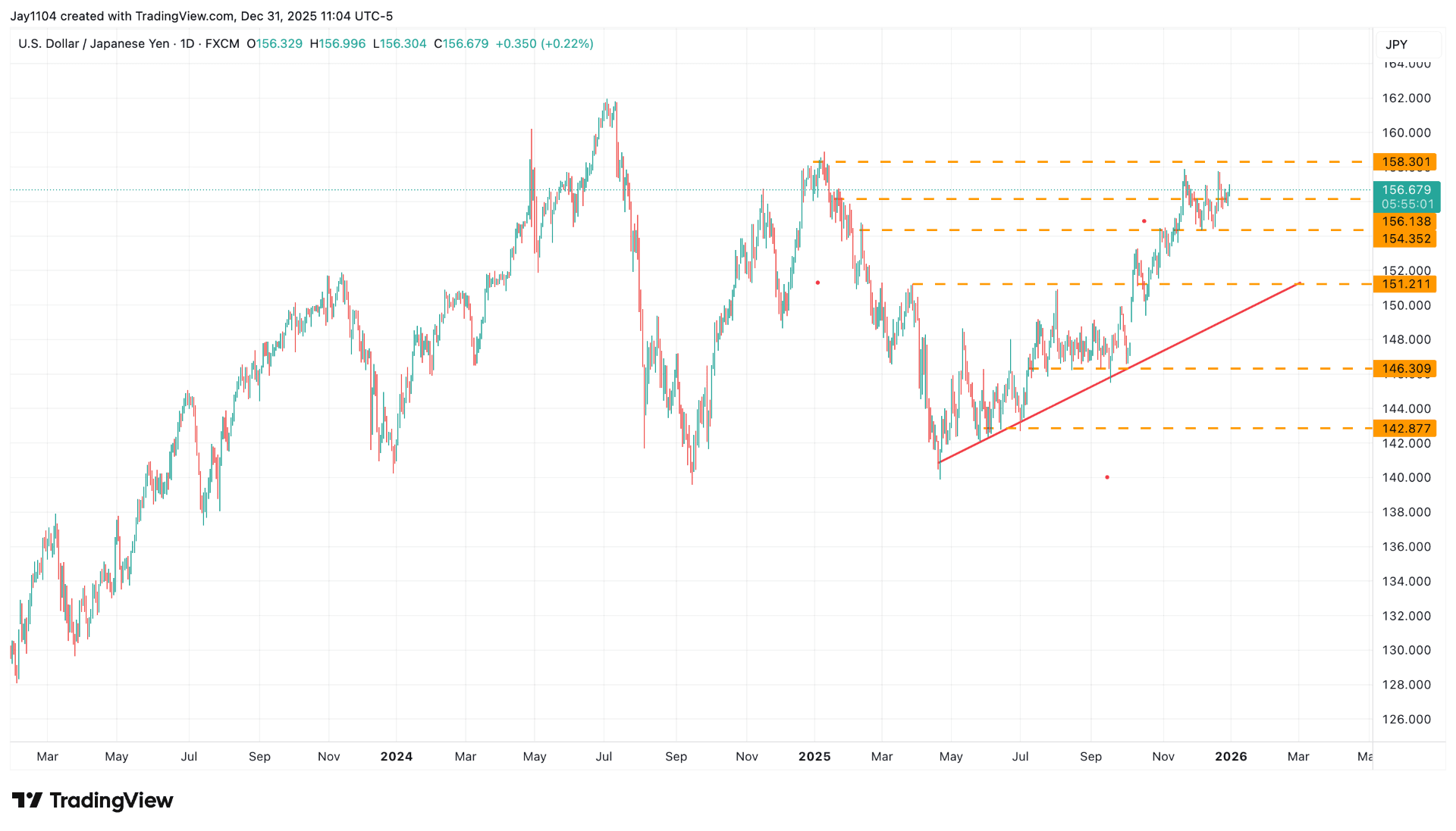 USD/JPY, March 2025 – present