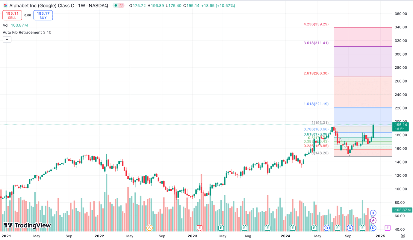 Tradingview - best indicators - Fibonacci retracement