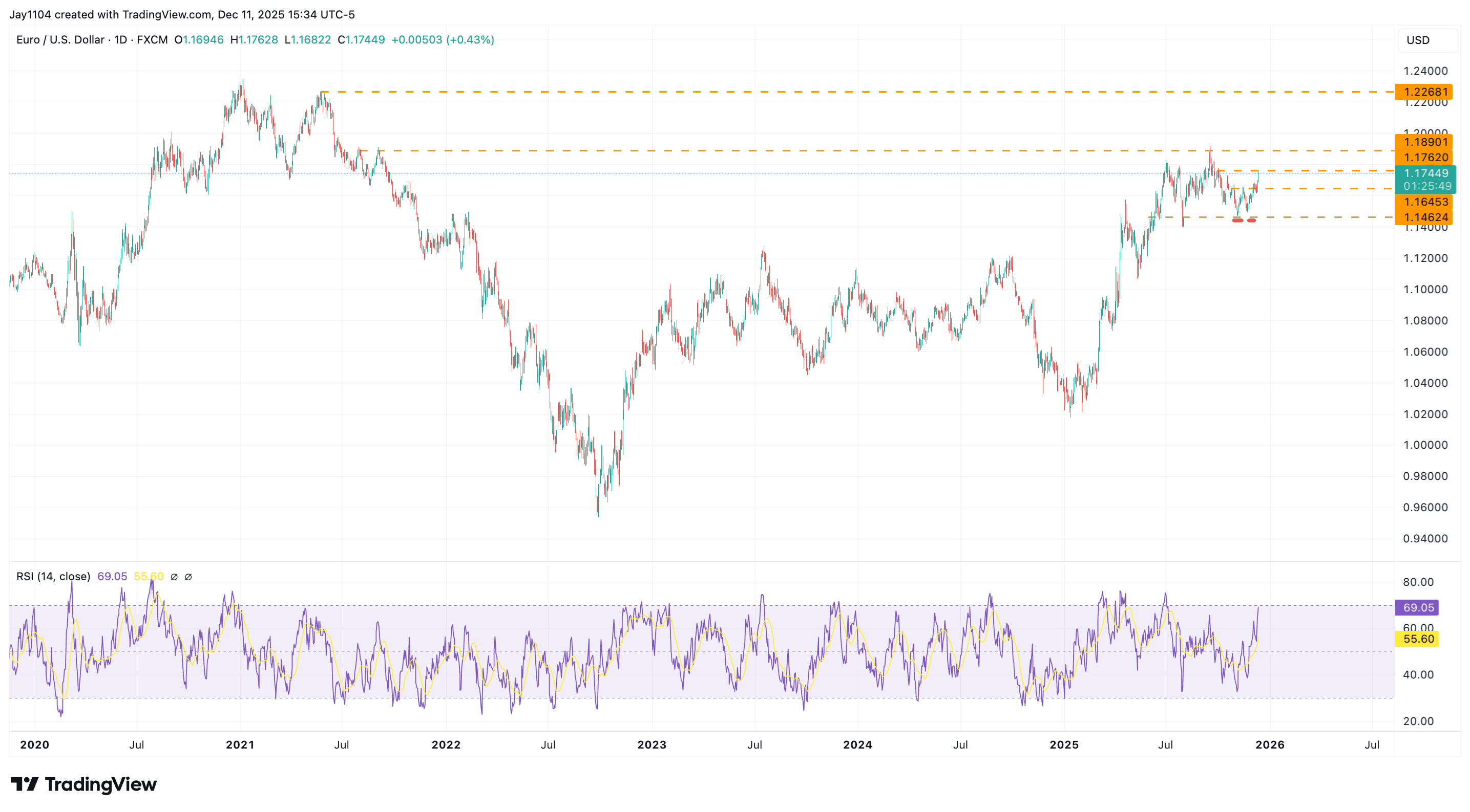 EUR/USD chart 12/12/25
