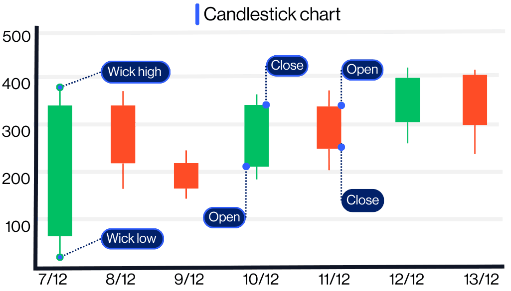 Candlestick chart