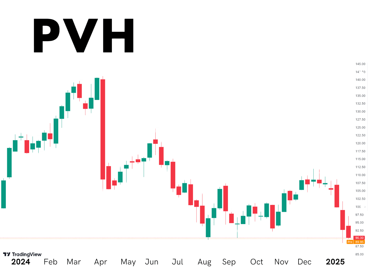 Pvh corp 1y performance chart