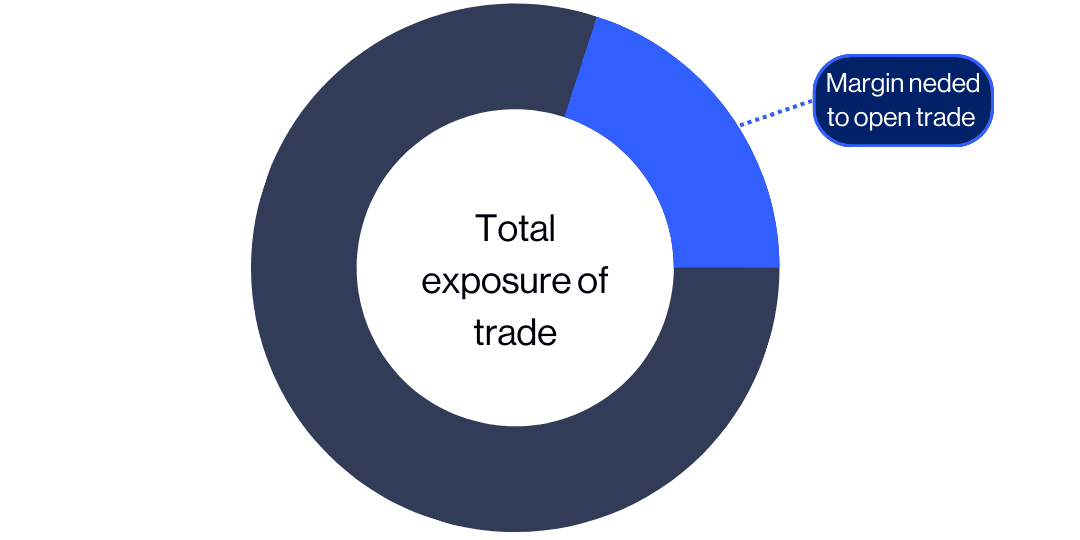 CFD trading margin explained