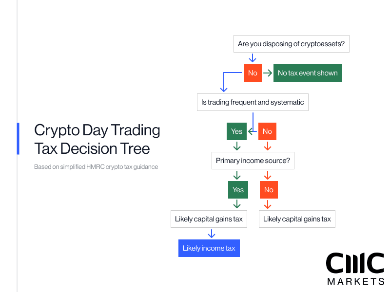 crypto trading decision tree