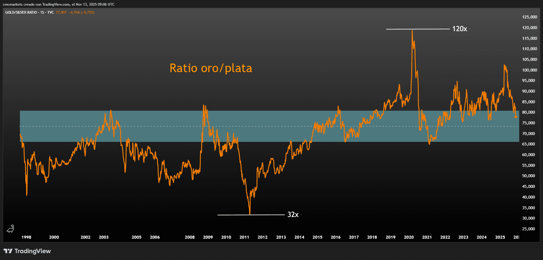 GOLDSILVER RATIO ES