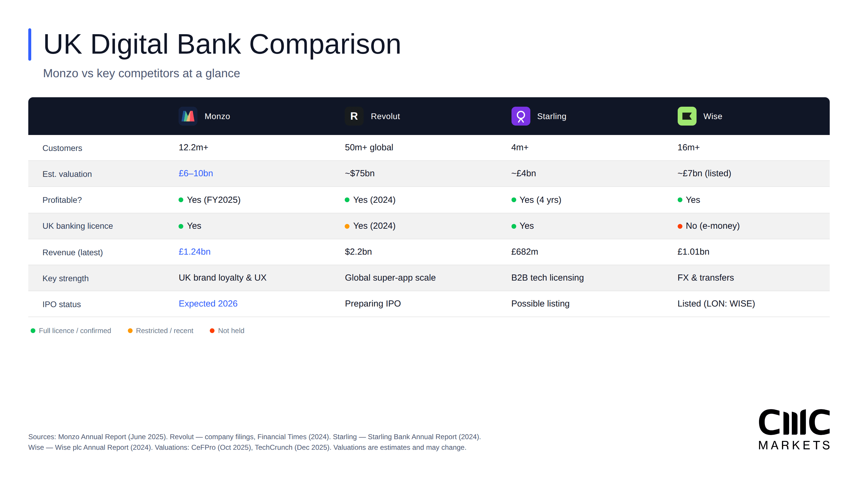 Comparison table of Monzo Revolut Starling and Wise across customers valuation and profitability