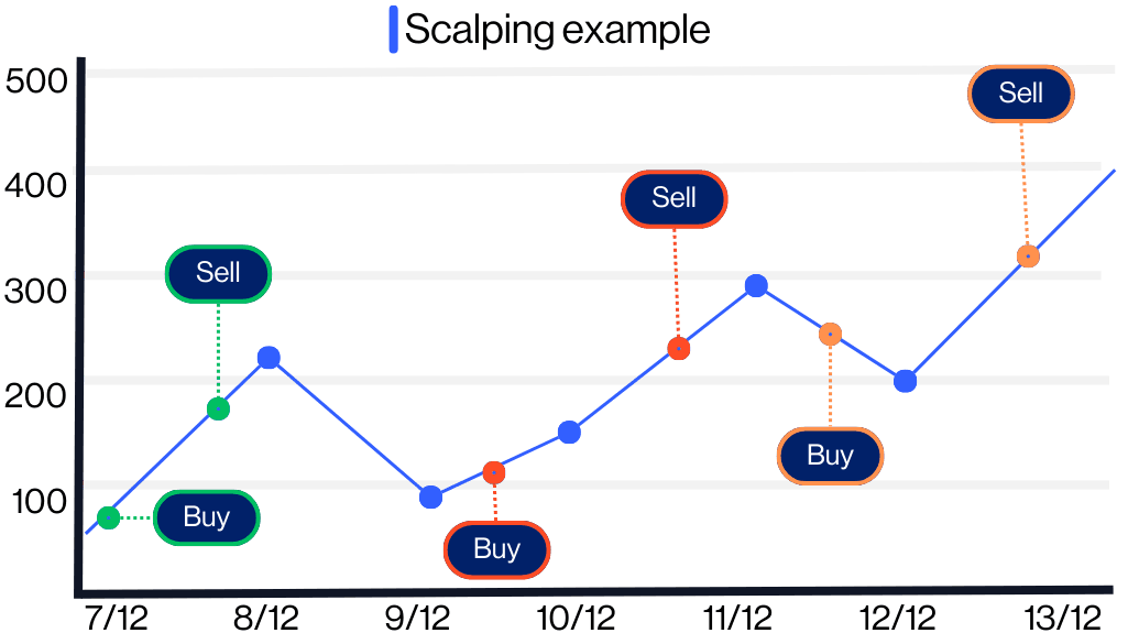 scalp trading exmaple