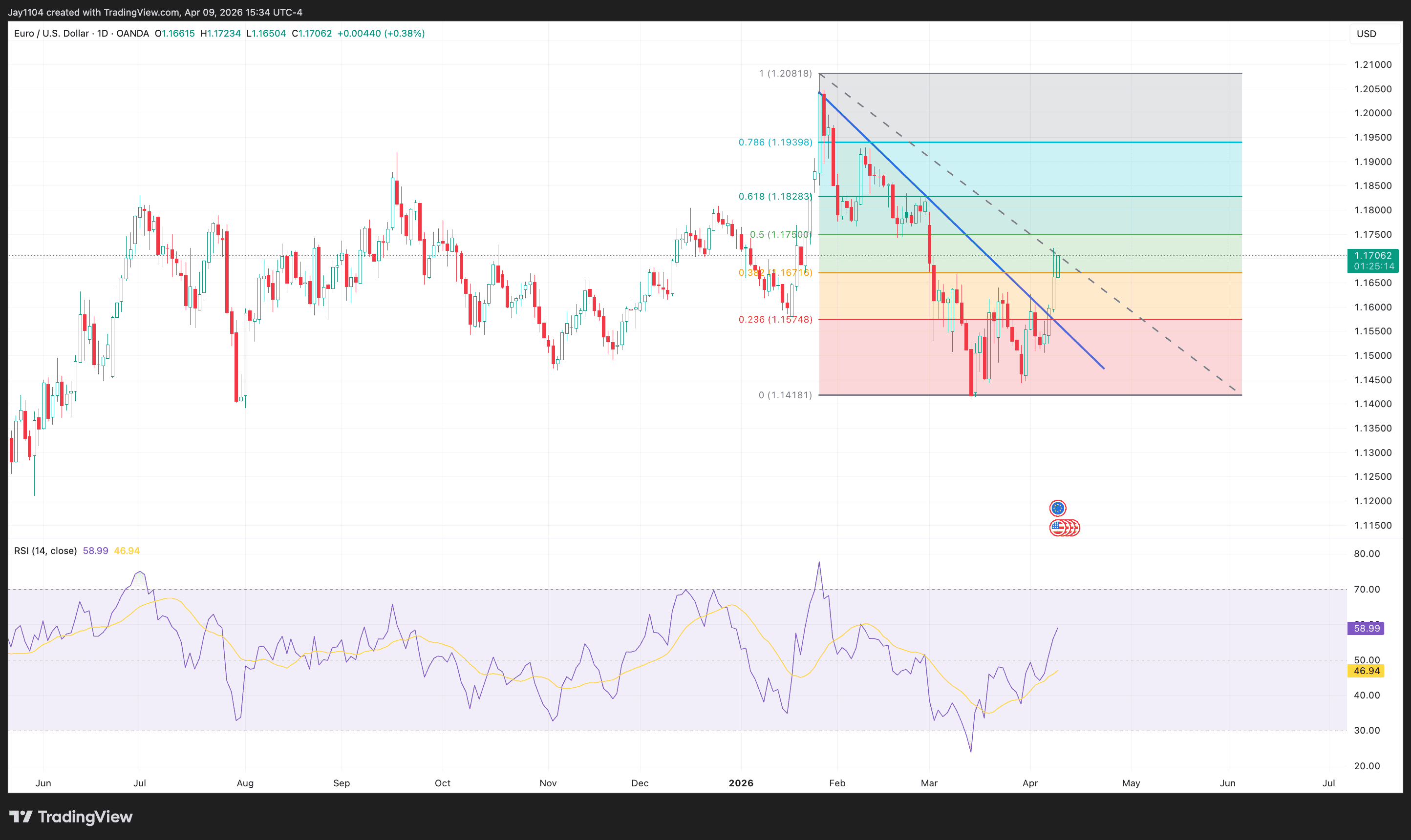 EUR/USD, June 2025 - present