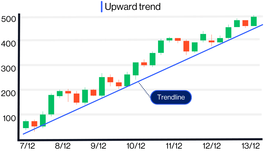 Technical analysis Trend lines