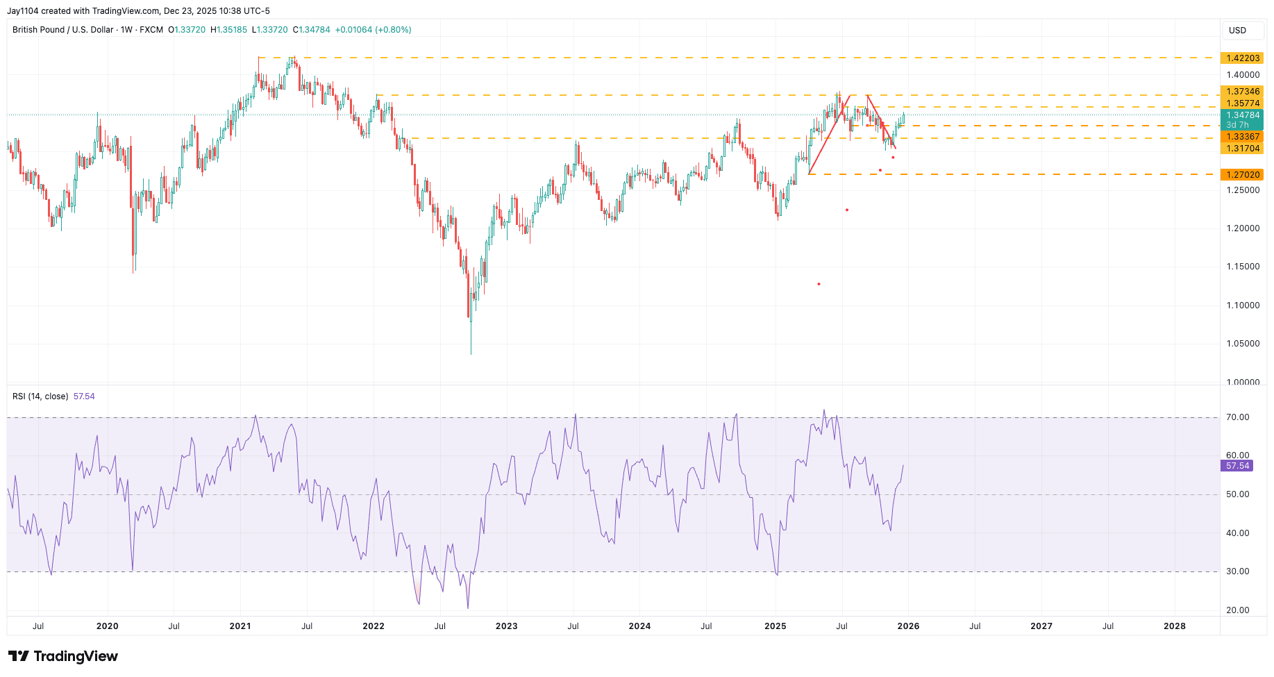 GBP/USD weekly & RSI chart (Jul 2020-23 Dec 2025)