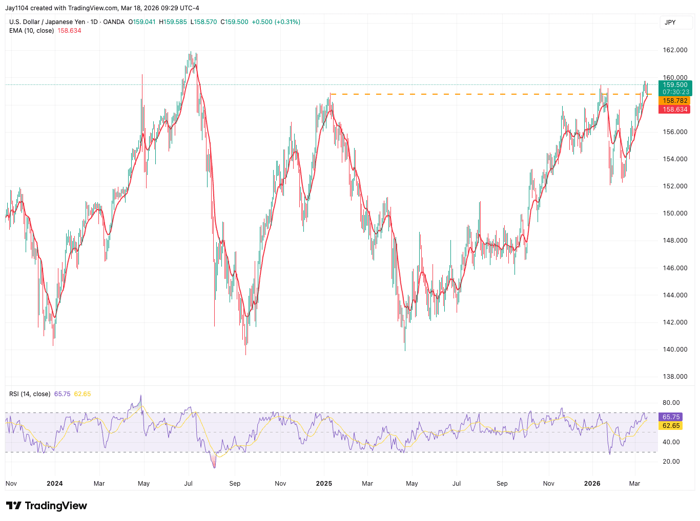 USD JPY breakout - Chart 1